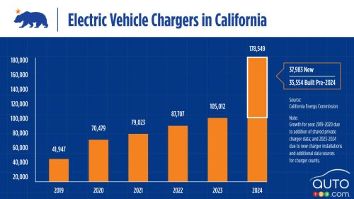 La Californie compte 48 % de bornes de recharge de plus que de pompes à essence