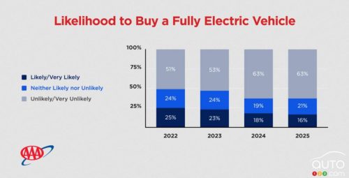 L’intérêt des Américains pour les véhicules électriques est en baisse