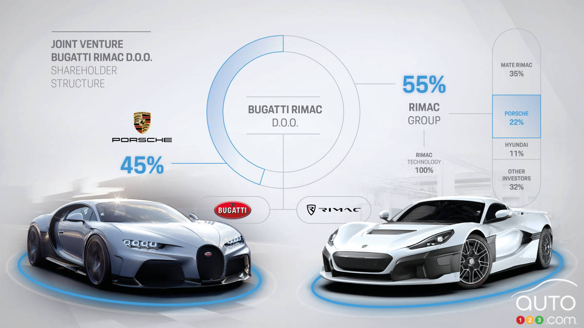 Mate Rimac veut racheter la part de Porsche dans Bugatti Rimac